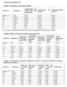 Tabelle retributive CCNL Telecomunicazioni e TLC.